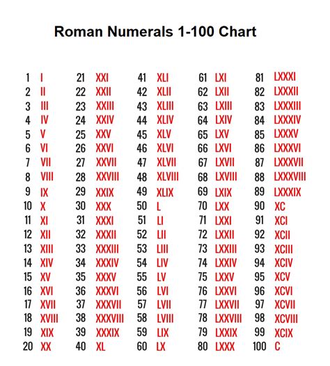 1 to 100 in roman.